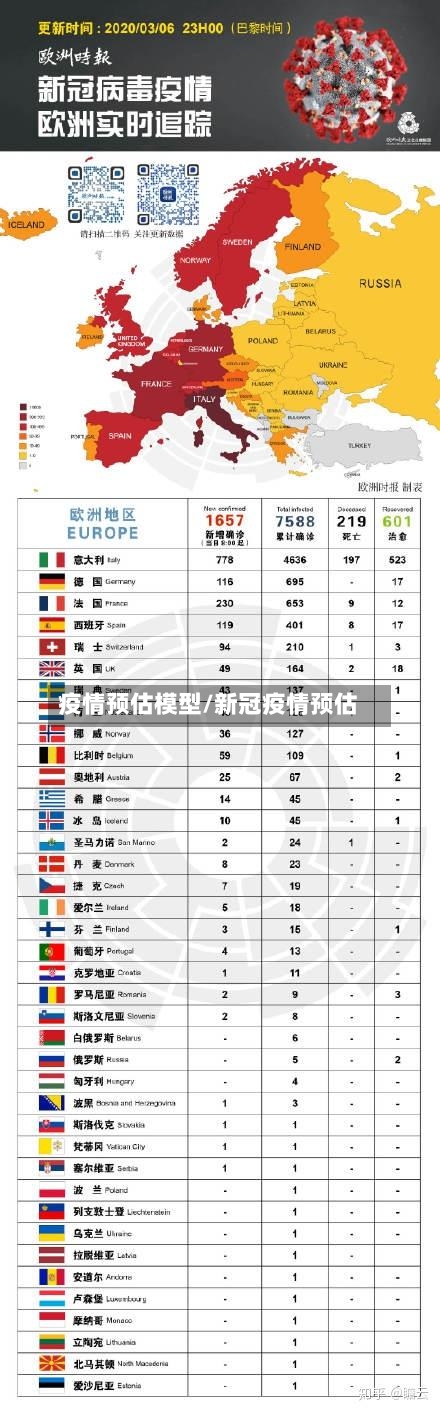疫情预估模型/新冠疫情预估