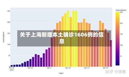 关于上海新增本土确诊1606例的信息