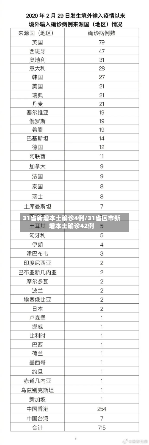 31省新增本土确诊4例/31省区市新增本土确诊42例