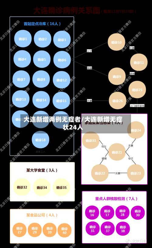 大连新增两例无症者/大连新增无症状24人-第2张图片
