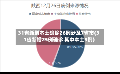 31省新增本土确诊26例涉及7省市(31省新增25例确诊 其中本土9例)-第3张图片