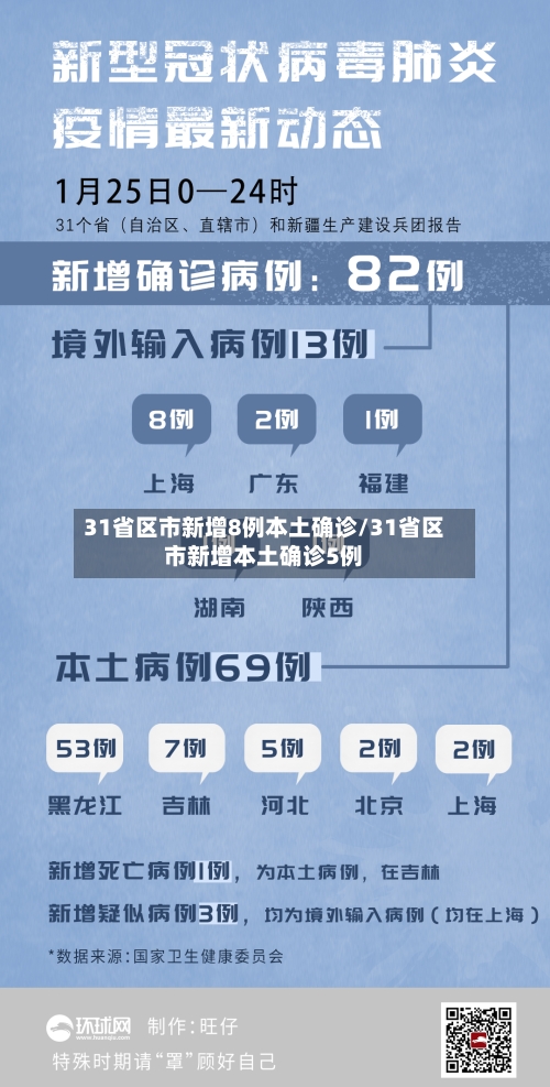 31省区市新增8例本土确诊/31省区市新增本土确诊5例