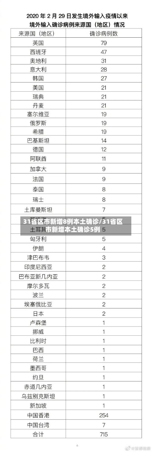 31省区市新增8例本土确诊/31省区市新增本土确诊5例-第2张图片
