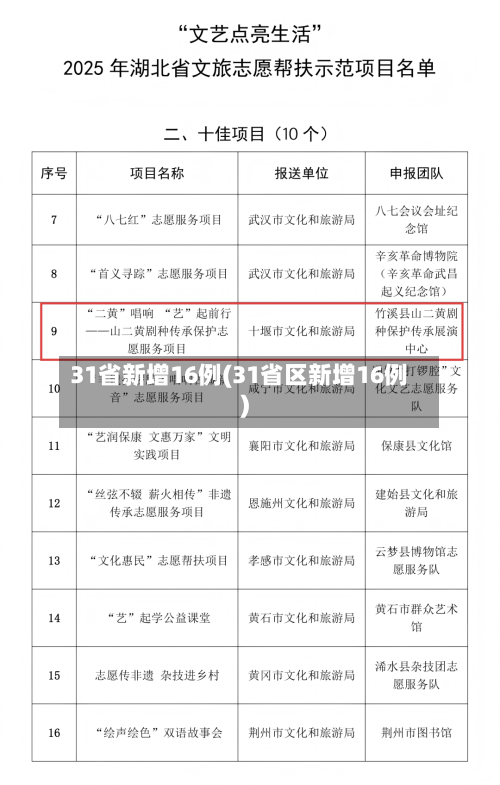 31省新增16例(31省区新增16例)