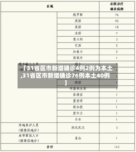 【31省区市新增确诊4例2例为本土,31省区市新增确诊76例本土40例】