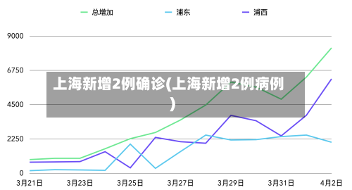 上海新增2例确诊(上海新增2例病例)