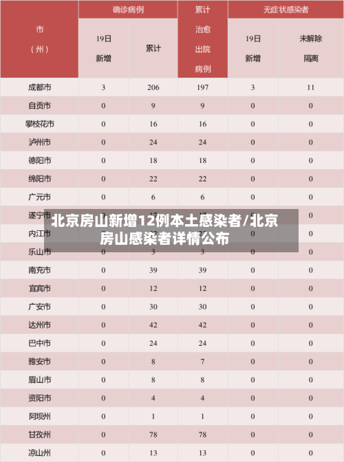 北京房山新增12例本土感染者/北京房山感染者详情公布