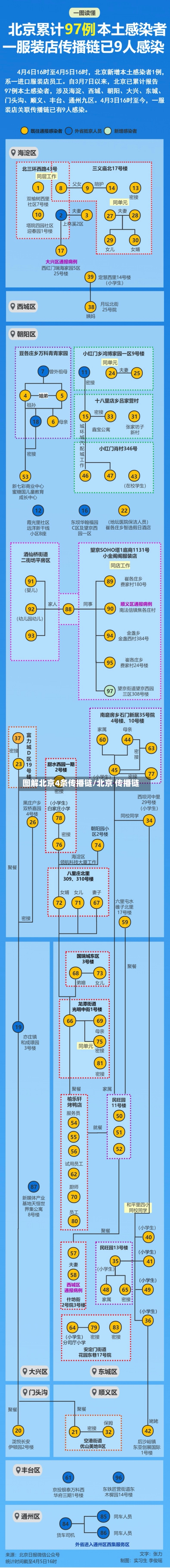 图解北京4条传播链/北京 传播链-第2张图片