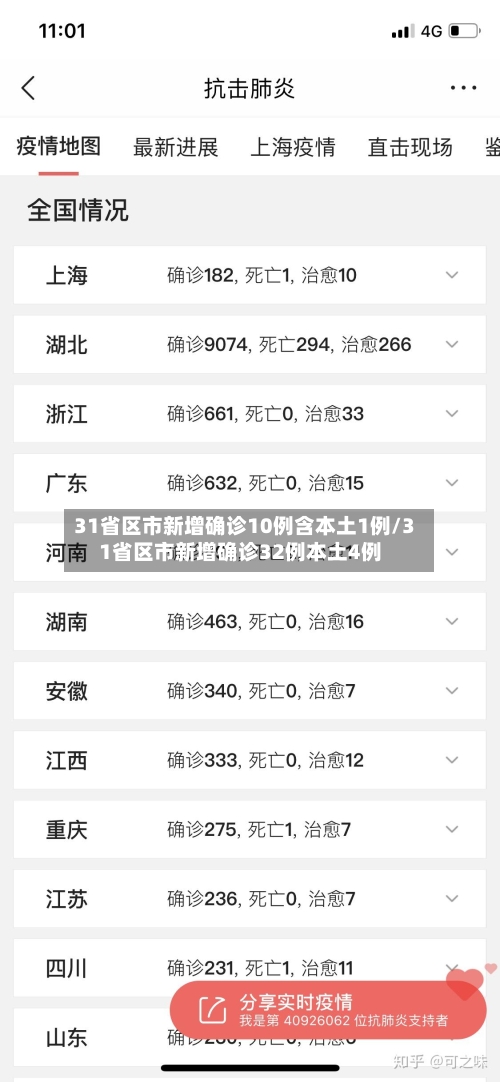 31省区市新增确诊10例含本土1例/31省区市新增确诊32例本土4例-第3张图片