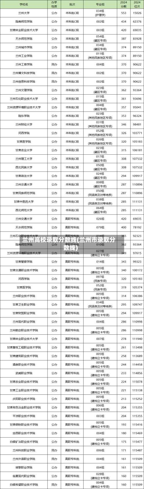 兰州高校录取分数线(兰州市录取分数线)-第2张图片