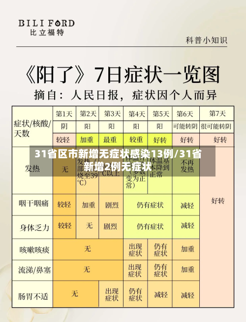 31省区市新增无症状感染13例/31省新增2例无症状