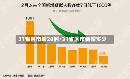 31省区市增28例/31省区市新增多少