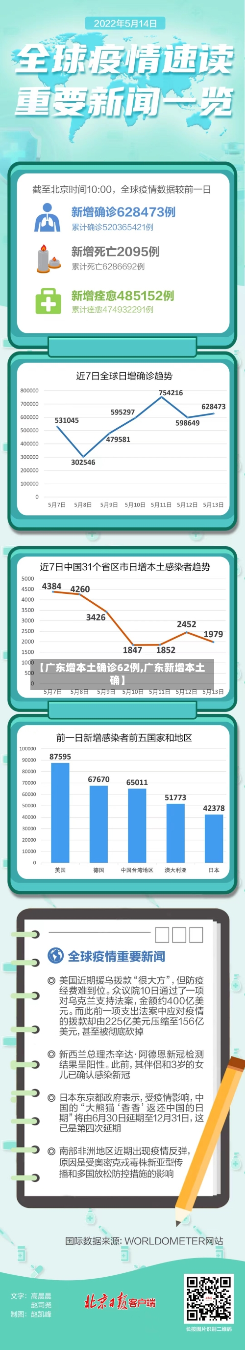 【广东增本土确诊62例,广东新增本土确】