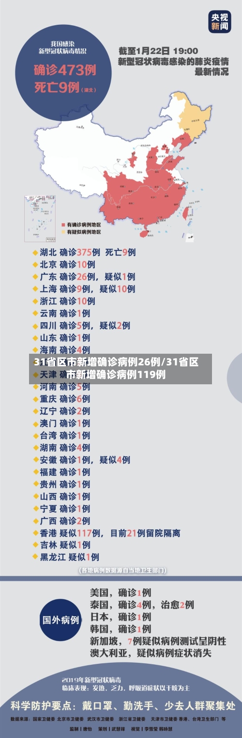 31省区市新增确诊病例26例/31省区市新增确诊病例119例