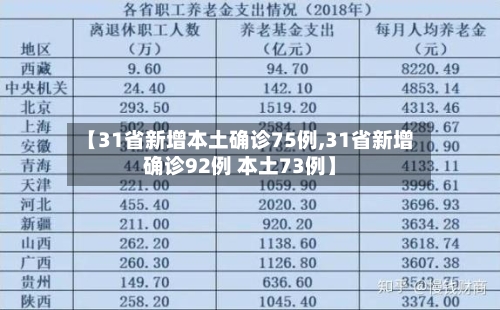 【31省新增本土确诊75例,31省新增确诊92例 本土73例】