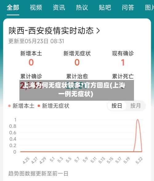 上海为何无症状较多?官方回应(上海一例无症状)-第2张图片