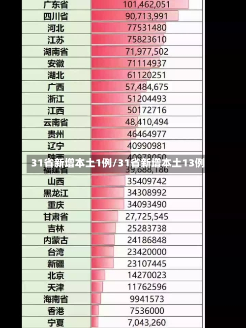 31省新增本土1例/31省新增本土13例-第2张图片